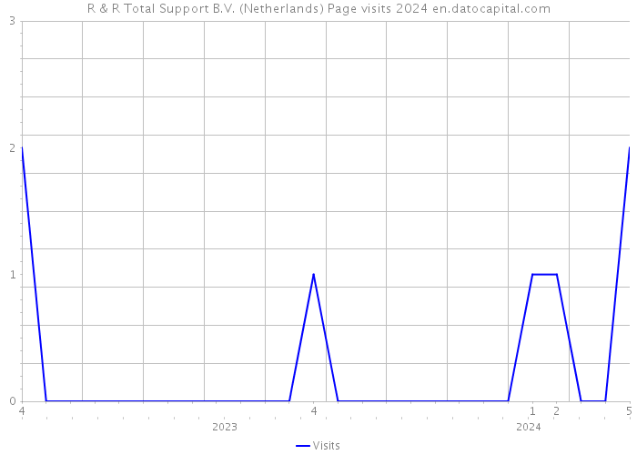 R & R Total Support B.V. (Netherlands) Page visits 2024 