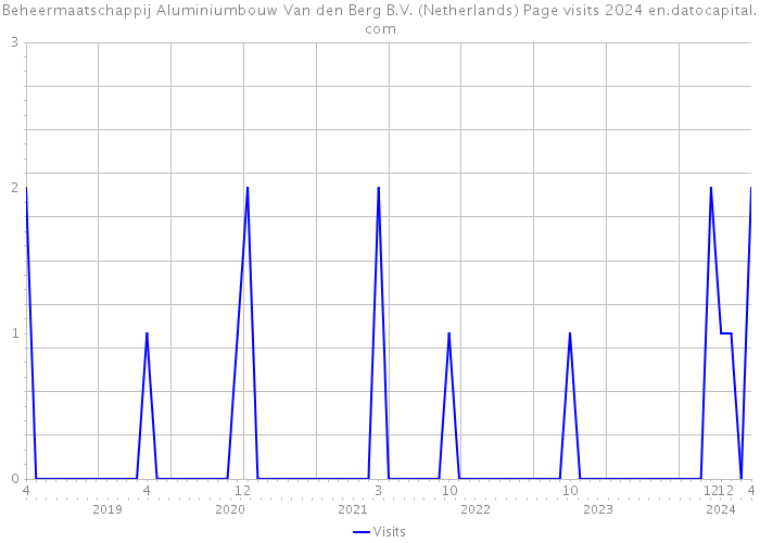 Beheermaatschappij Aluminiumbouw Van den Berg B.V. (Netherlands) Page visits 2024 