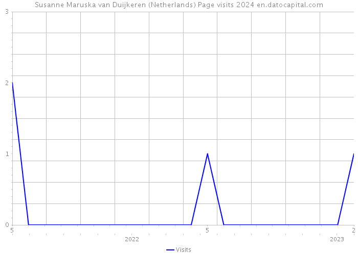 Susanne Maruska van Duijkeren (Netherlands) Page visits 2024 