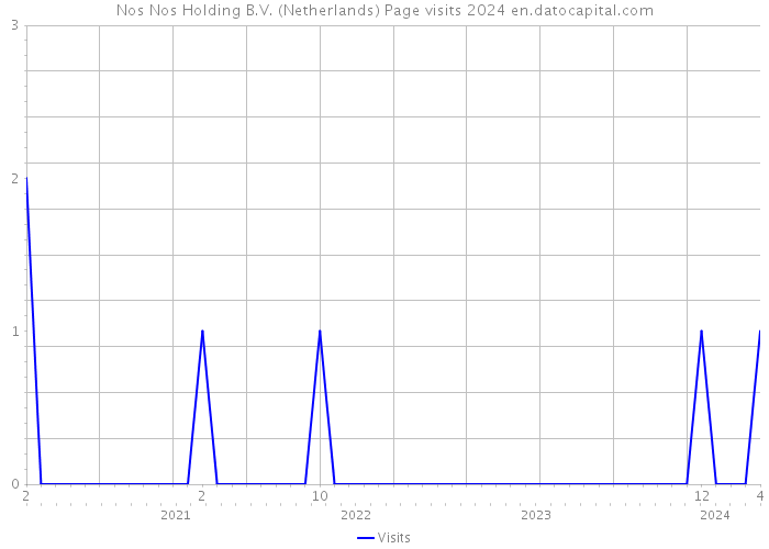 Nos Nos Holding B.V. (Netherlands) Page visits 2024 