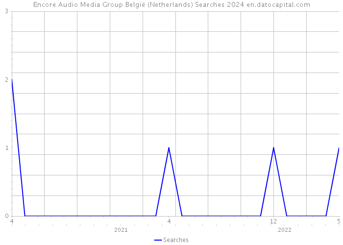 Encore Audio Media Group België (Netherlands) Searches 2024 