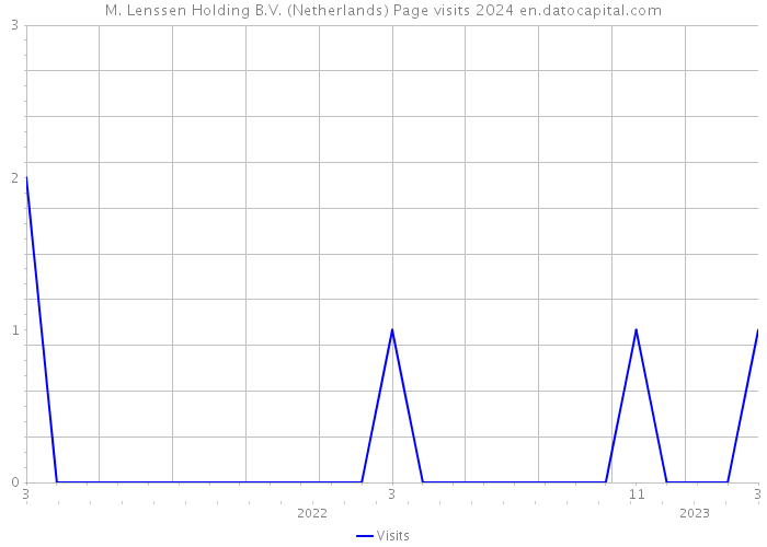 M. Lenssen Holding B.V. (Netherlands) Page visits 2024 