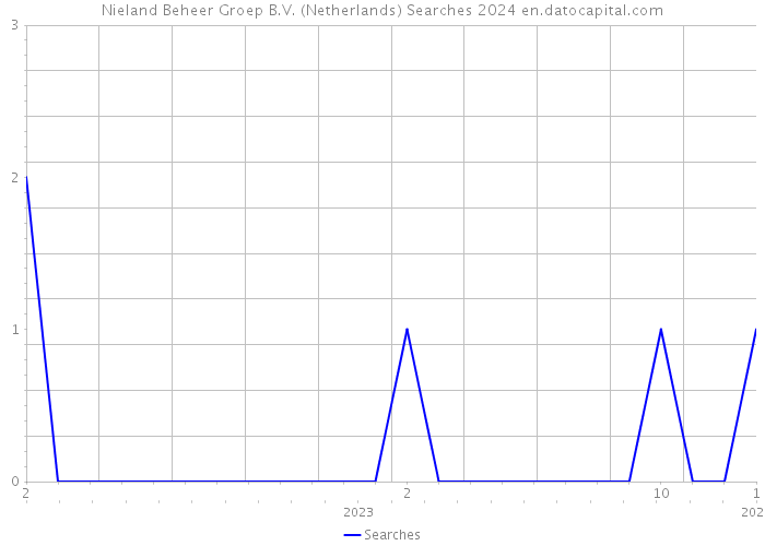 Nieland Beheer Groep B.V. (Netherlands) Searches 2024 