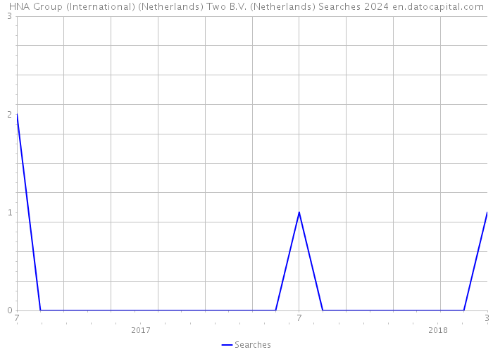 HNA Group (International) (Netherlands) Two B.V. (Netherlands) Searches 2024 