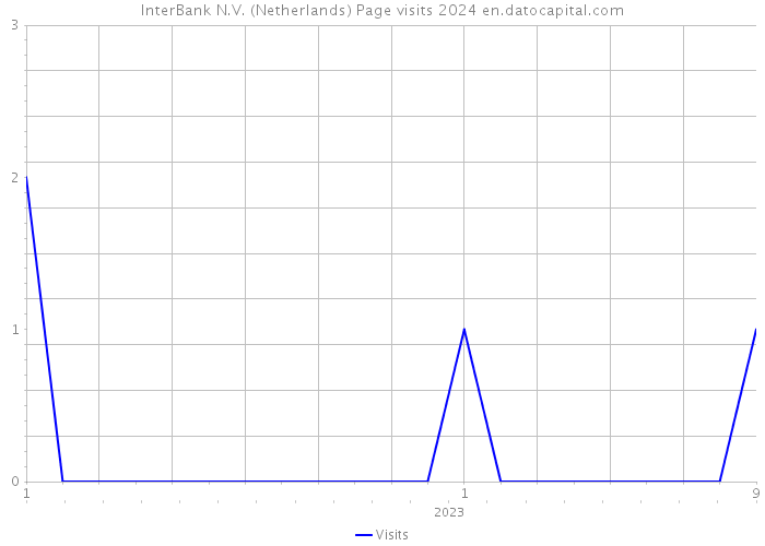 InterBank N.V. (Netherlands) Page visits 2024 