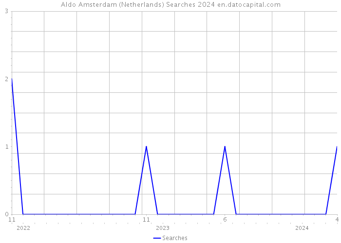 Aldo Amsterdam (Netherlands) Searches 2024 