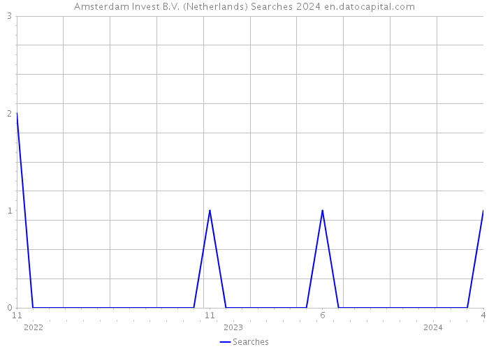 Amsterdam Invest B.V. (Netherlands) Searches 2024 