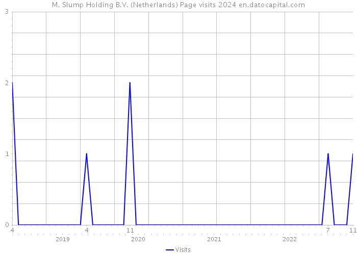 M. Slump Holding B.V. (Netherlands) Page visits 2024 