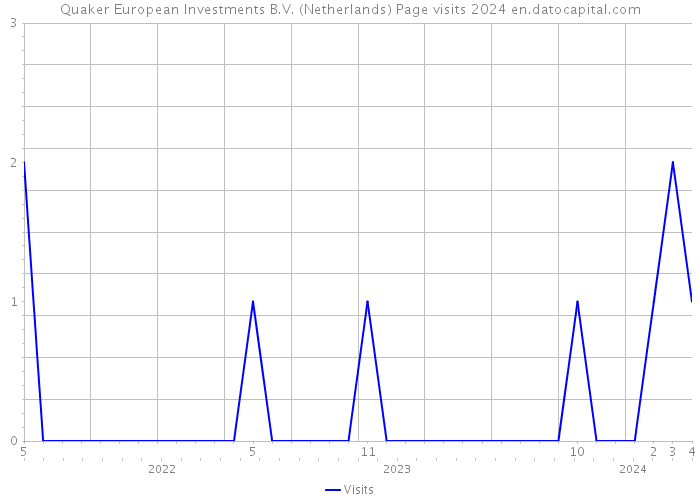 Quaker European Investments B.V. (Netherlands) Page visits 2024 