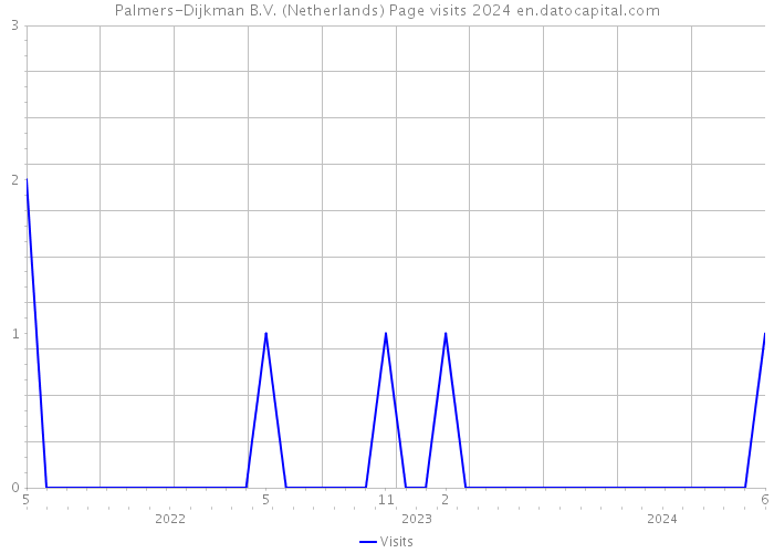 Palmers-Dijkman B.V. (Netherlands) Page visits 2024 