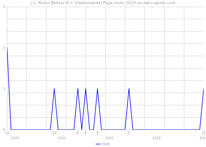 J.C. Breen Beheer B.V. (Netherlands) Page visits 2024 
