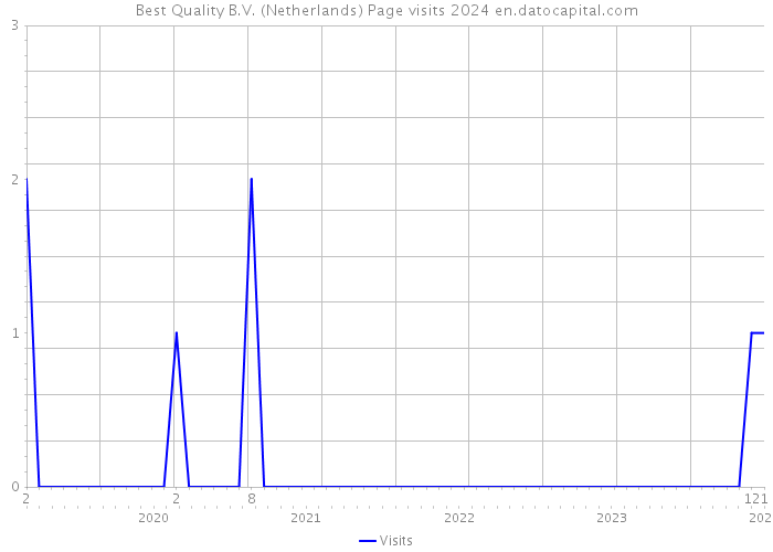 Best Quality B.V. (Netherlands) Page visits 2024 
