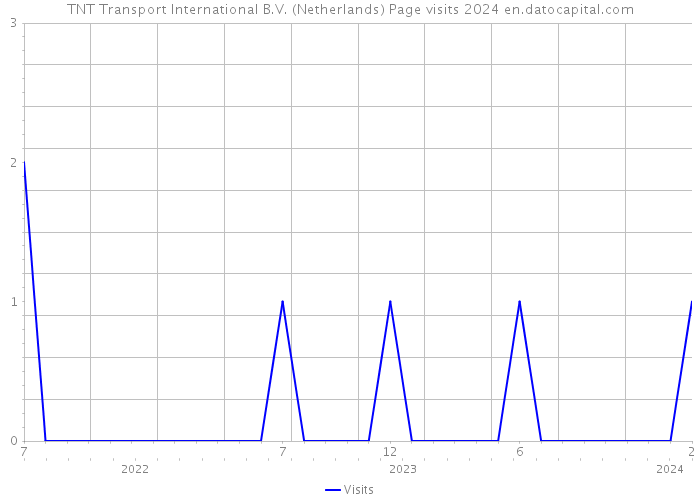 TNT Transport International B.V. (Netherlands) Page visits 2024 