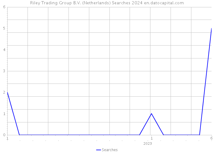 Riley Trading Group B.V. (Netherlands) Searches 2024 