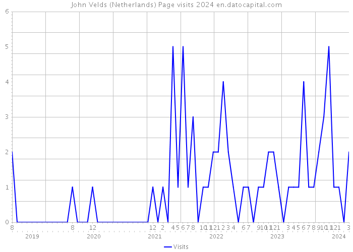John Velds (Netherlands) Page visits 2024 