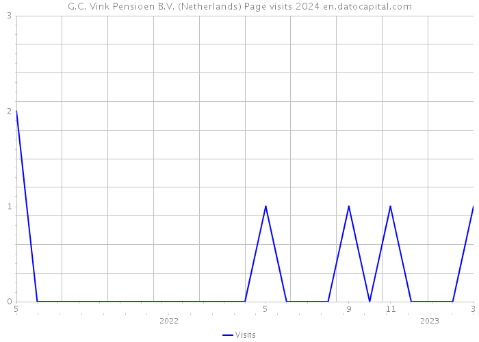 G.C. Vink Pensioen B.V. (Netherlands) Page visits 2024 