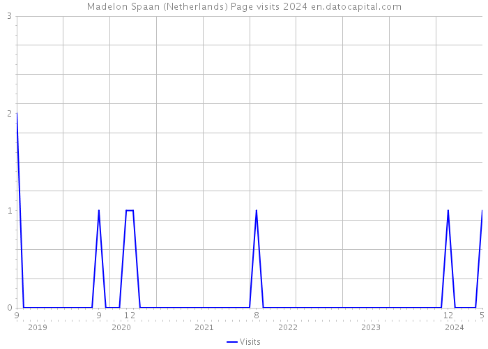 Madelon Spaan (Netherlands) Page visits 2024 