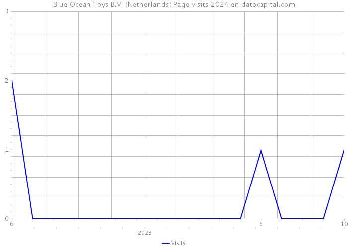 Blue Ocean Toys B.V. (Netherlands) Page visits 2024 