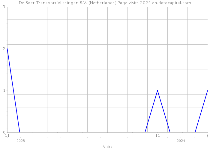 De Boer Transport Vlissingen B.V. (Netherlands) Page visits 2024 