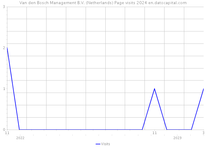 Van den Bosch Management B.V. (Netherlands) Page visits 2024 