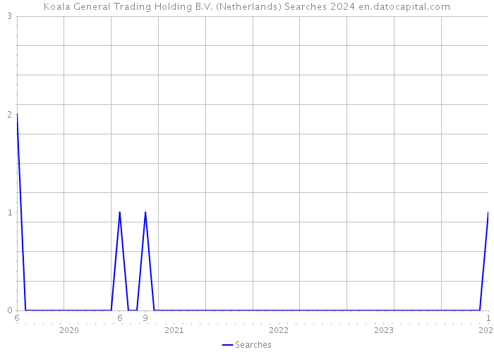 Koala General Trading Holding B.V. (Netherlands) Searches 2024 