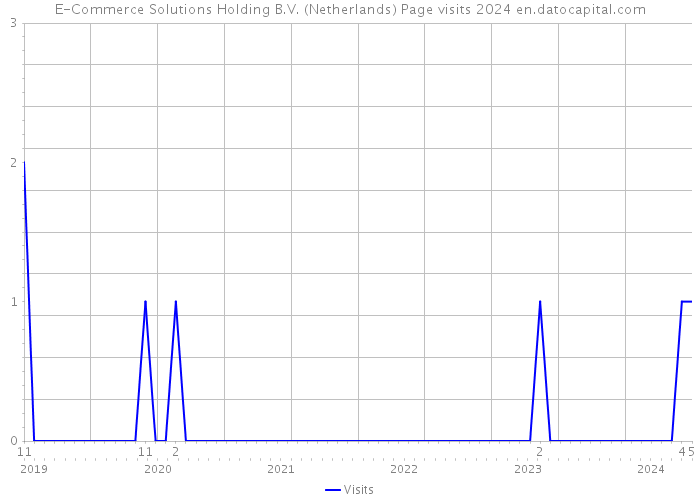 E-Commerce Solutions Holding B.V. (Netherlands) Page visits 2024 