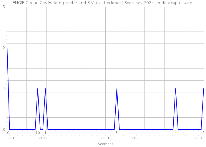 ENGIE Global Gas Holding Nederland B.V. (Netherlands) Searches 2024 
