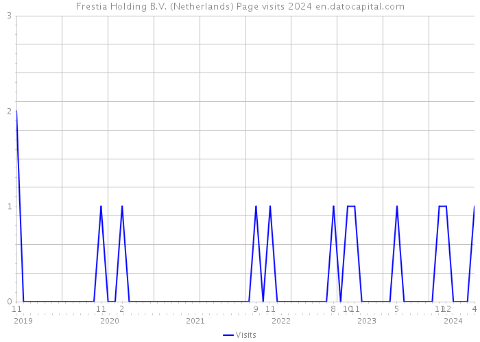 Frestia Holding B.V. (Netherlands) Page visits 2024 