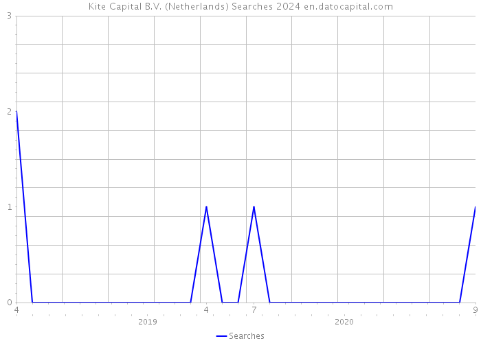 Kite Capital B.V. (Netherlands) Searches 2024 