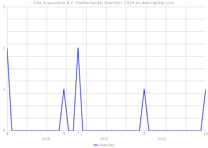 Kite Acquisition B.V. (Netherlands) Searches 2024 