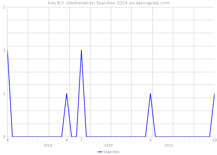 Kite B.V. (Netherlands) Searches 2024 