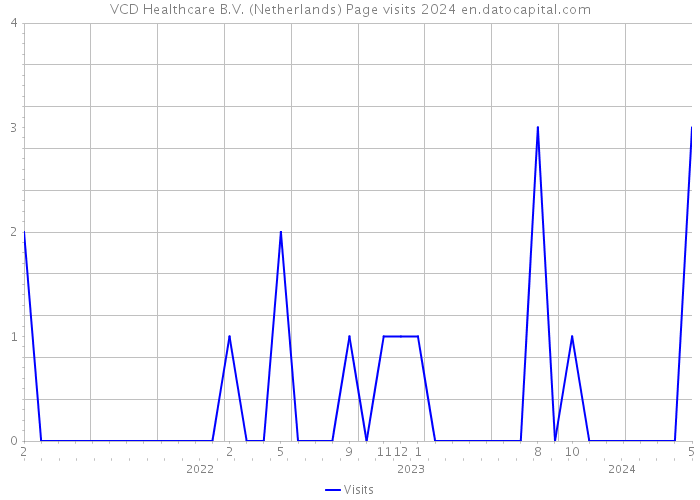 VCD Healthcare B.V. (Netherlands) Page visits 2024 