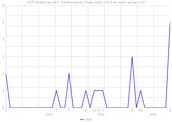 VCD Healthcare B.V. (Netherlands) Page visits 2024 