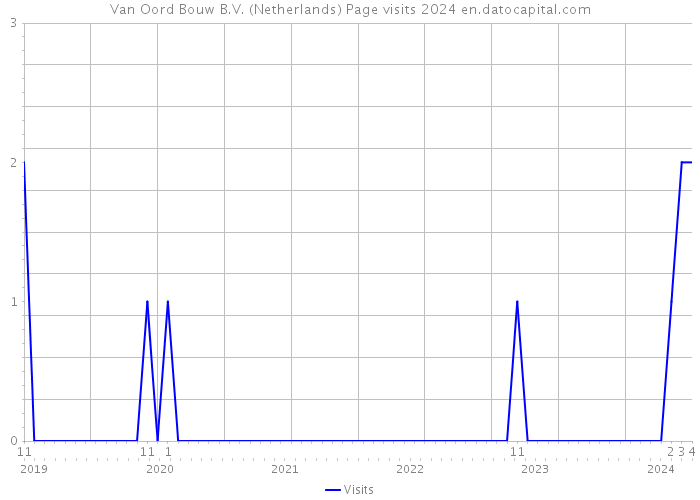Van Oord Bouw B.V. (Netherlands) Page visits 2024 