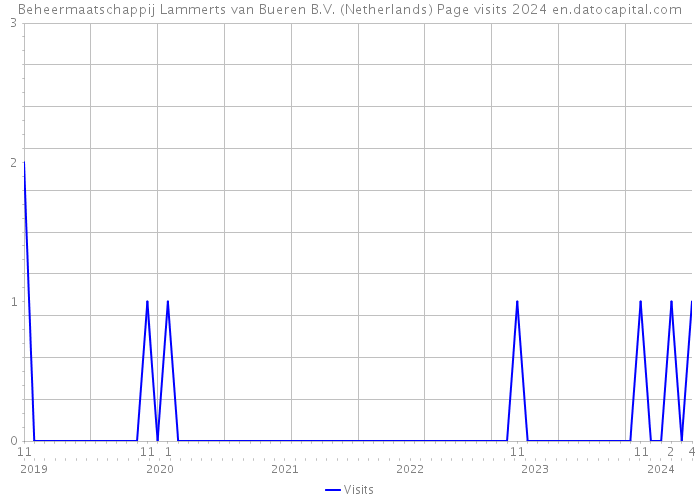 Beheermaatschappij Lammerts van Bueren B.V. (Netherlands) Page visits 2024 