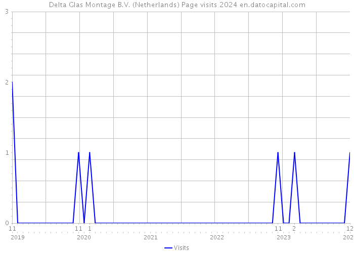 Delta Glas Montage B.V. (Netherlands) Page visits 2024 