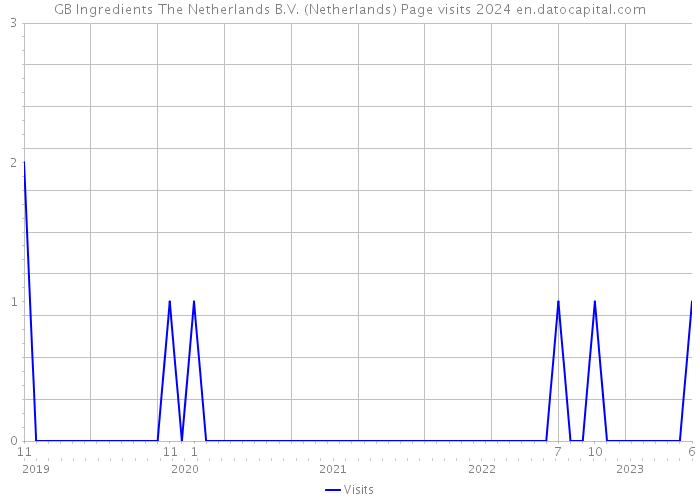 GB Ingredients The Netherlands B.V. (Netherlands) Page visits 2024 