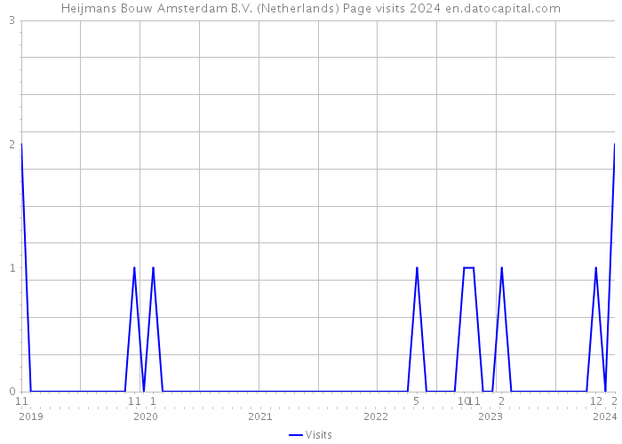 Heijmans Bouw Amsterdam B.V. (Netherlands) Page visits 2024 