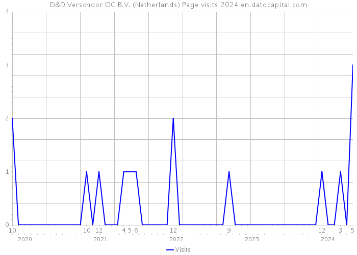 D&D Verschoor OG B.V. (Netherlands) Page visits 2024 