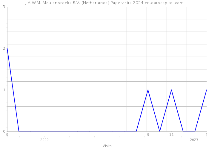 J.A.W.M. Meulenbroeks B.V. (Netherlands) Page visits 2024 
