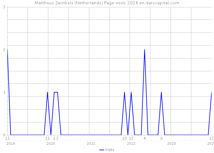 Mattheus Zwinkels (Netherlands) Page visits 2024 