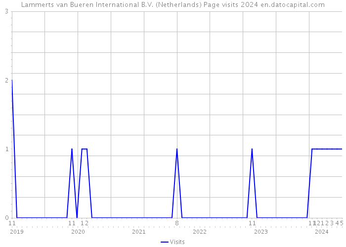 Lammerts van Bueren International B.V. (Netherlands) Page visits 2024 