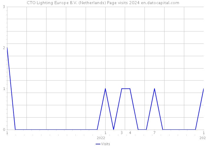 CTO Lighting Europe B.V. (Netherlands) Page visits 2024 