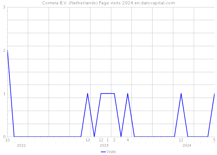 Cometa B.V. (Netherlands) Page visits 2024 