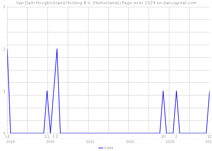 Van Dam Hoogblokland Holding B.V. (Netherlands) Page visits 2024 