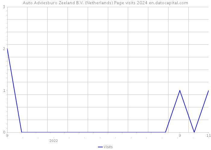 Auto Adviesburo Zeeland B.V. (Netherlands) Page visits 2024 
