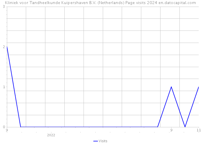 Kliniek voor Tandheelkunde Kuipershaven B.V. (Netherlands) Page visits 2024 