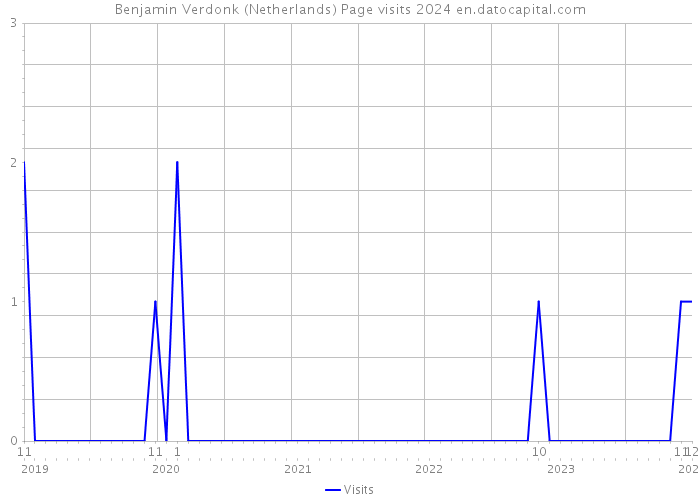 Benjamin Verdonk (Netherlands) Page visits 2024 