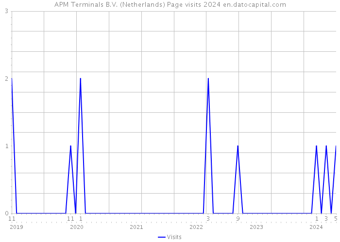 APM Terminals B.V. (Netherlands) Page visits 2024 