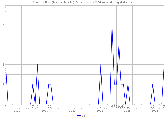 Camps B.V. (Netherlands) Page visits 2024 
